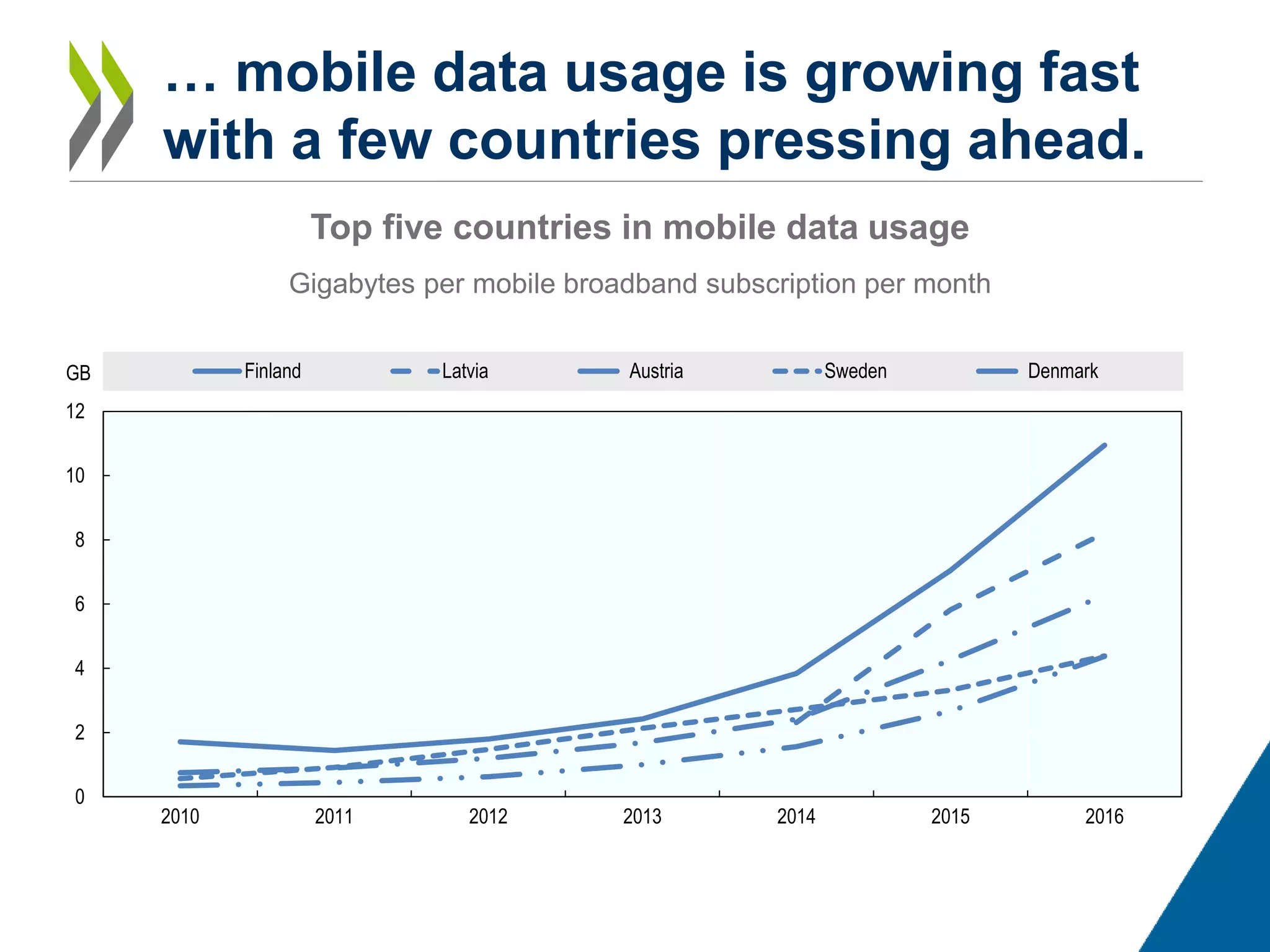 … mobile data usage is growing fast
with a few countries pressing ahead.
Top five countries in mobile data usage
Gigabytes per mobile broadband subscription per month
0
2
4
6
8
10
12
2010 2011 2012 2013 2014 2015 2016
GB Finland Latvia Austria Sweden Denmark
 