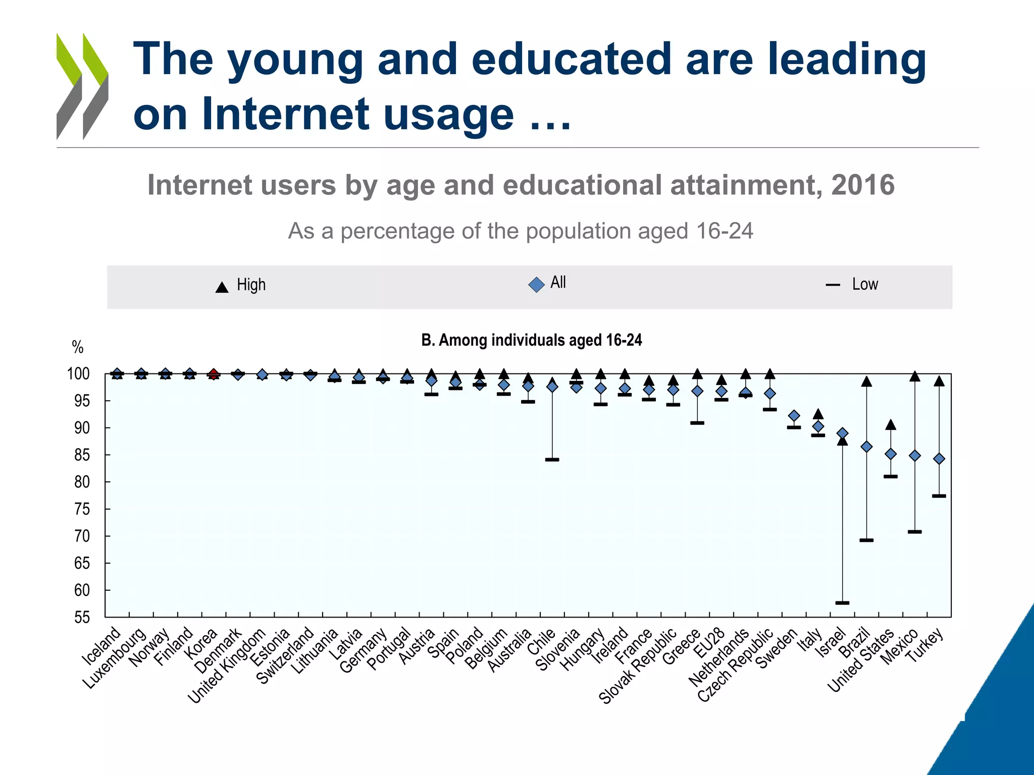 The young and educated are leading
on Internet usage …
Internet users by age and educational attainment, 2016
As a percentage of the population aged 16-24
55
60
65
70
75
80
85
90
95
100
B. Among individuals aged 16-24%
High All Low
 