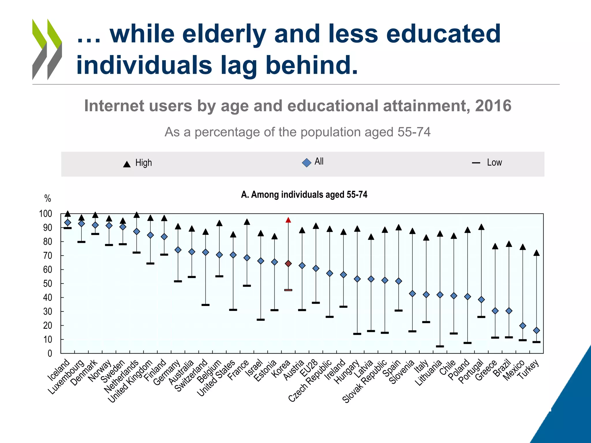 … while elderly and less educated
individuals lag behind.
Internet users by age and educational attainment, 2016
As a percentage of the population aged 55-74
High All Low
0
10
20
30
40
50
60
70
80
90
100
A. Among individuals aged 55-74%
 