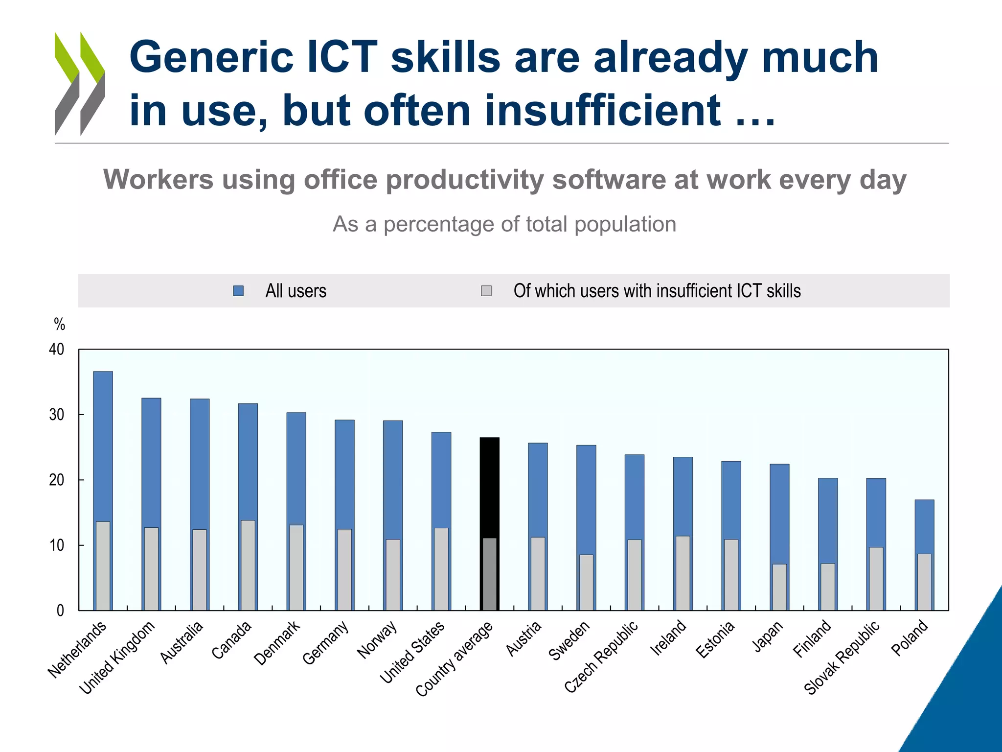 Generic ICT skills are already much
in use, but often insufficient …
0
10
20
30
40
%
All users Of which users with insufficient ICT skills
Workers using office productivity software at work every day
As a percentage of total population
 