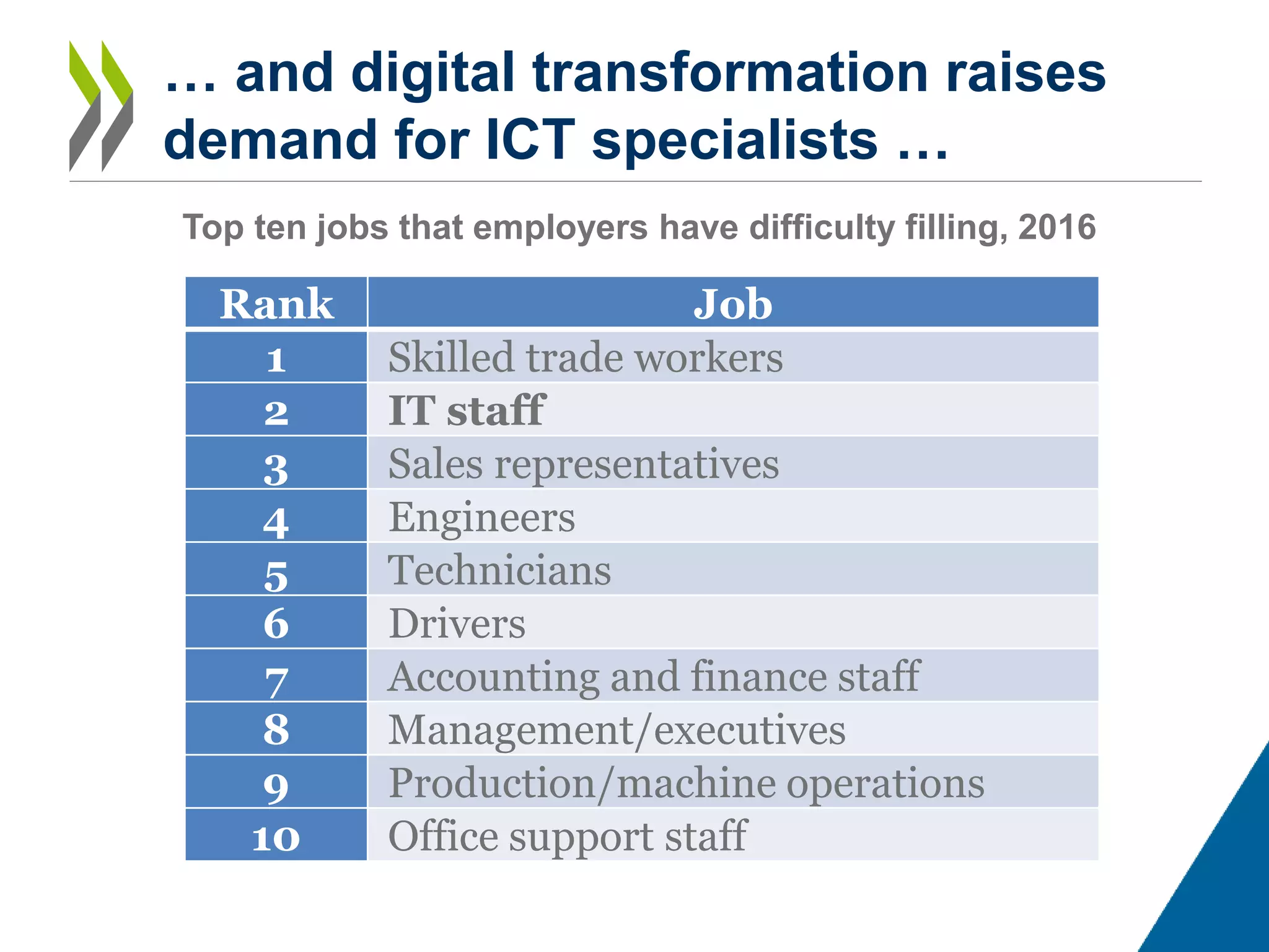 … and digital transformation raises
demand for ICT specialists …
Rank Job
1 Skilled trade workers
2 IT staff
3 Sales representatives
4 Engineers
5 Technicians
6 Drivers
7 Accounting and finance staff
8 Management/executives
9 Production/machine operations
10 Office support staff
Top ten jobs that employers have difficulty filling, 2016
 