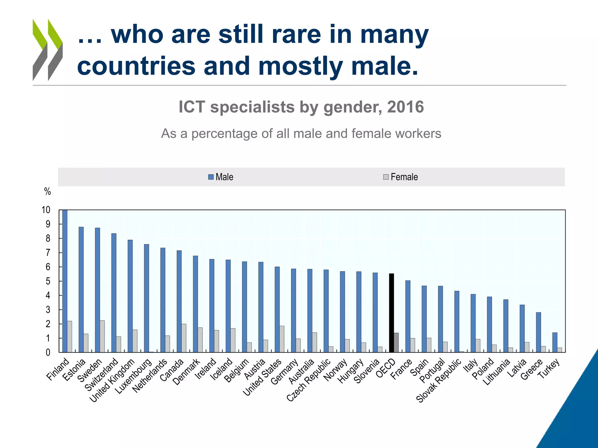… who are still rare in many
countries and mostly male.
ICT specialists by gender, 2016
As a percentage of all male and female workers
0
1
2
3
4
5
6
7
8
9
10
%
Male Female
 