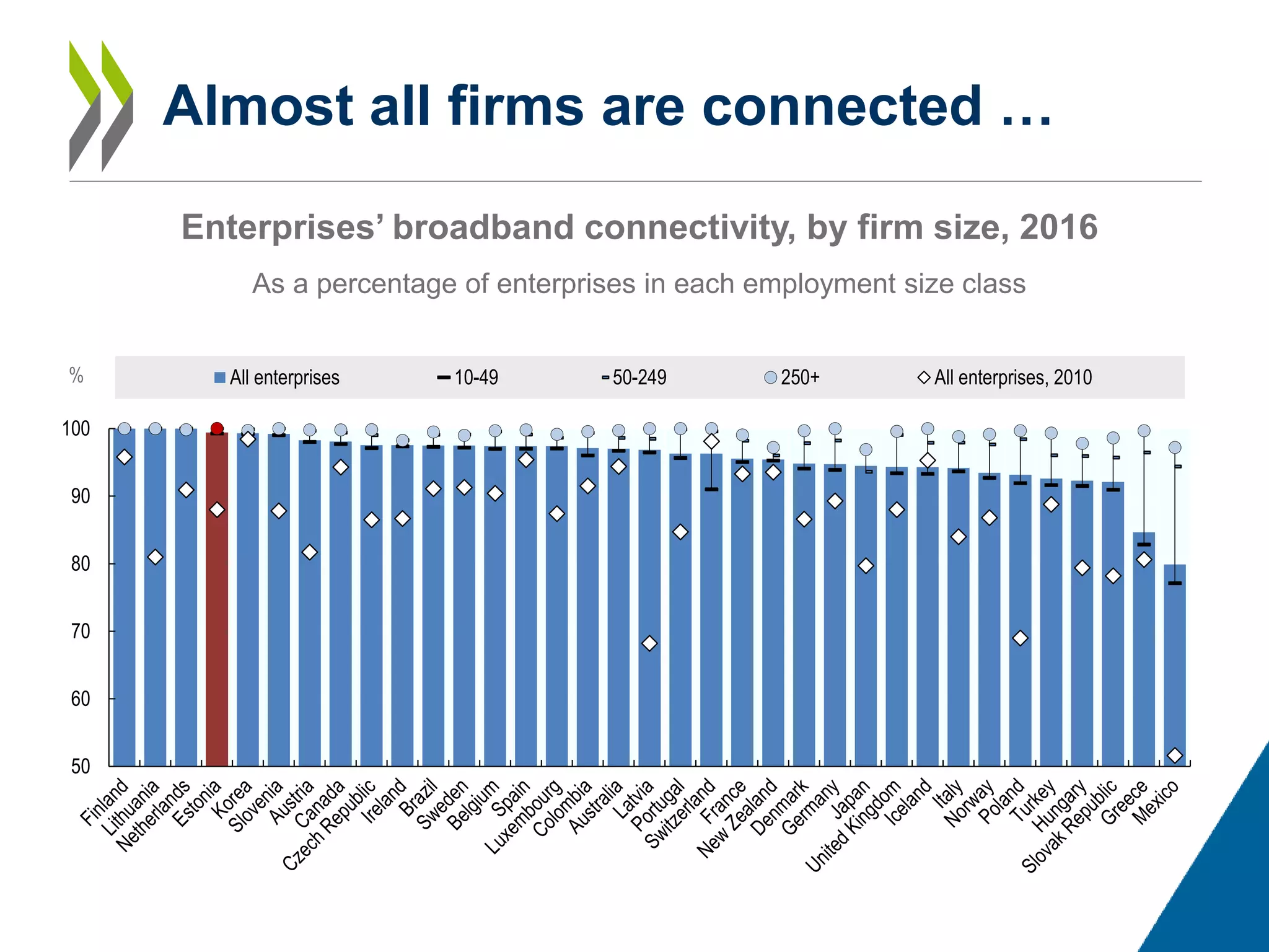 50
60
70
80
90
100
% All enterprises 10-49 50-249 250+ All enterprises, 2010
Almost all firms are connected …
Enterprises’ broadband connectivity, by firm size, 2016
As a percentage of enterprises in each employment size class
 