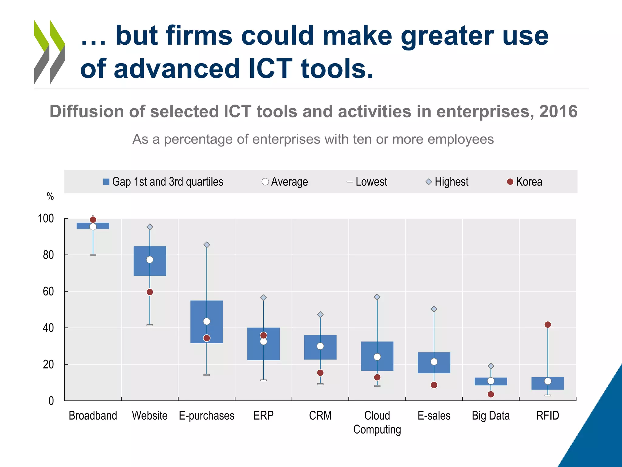 … but firms could make greater use
of advanced ICT tools.
Diffusion of selected ICT tools and activities in enterprises, 2016
As a percentage of enterprises with ten or more employees
0
20
40
60
80
100
Broadband Website E-purchases ERP CRM Cloud
Computing
E-sales Big Data RFID
%
Gap 1st and 3rd quartiles Average Lowest Highest Korea
 