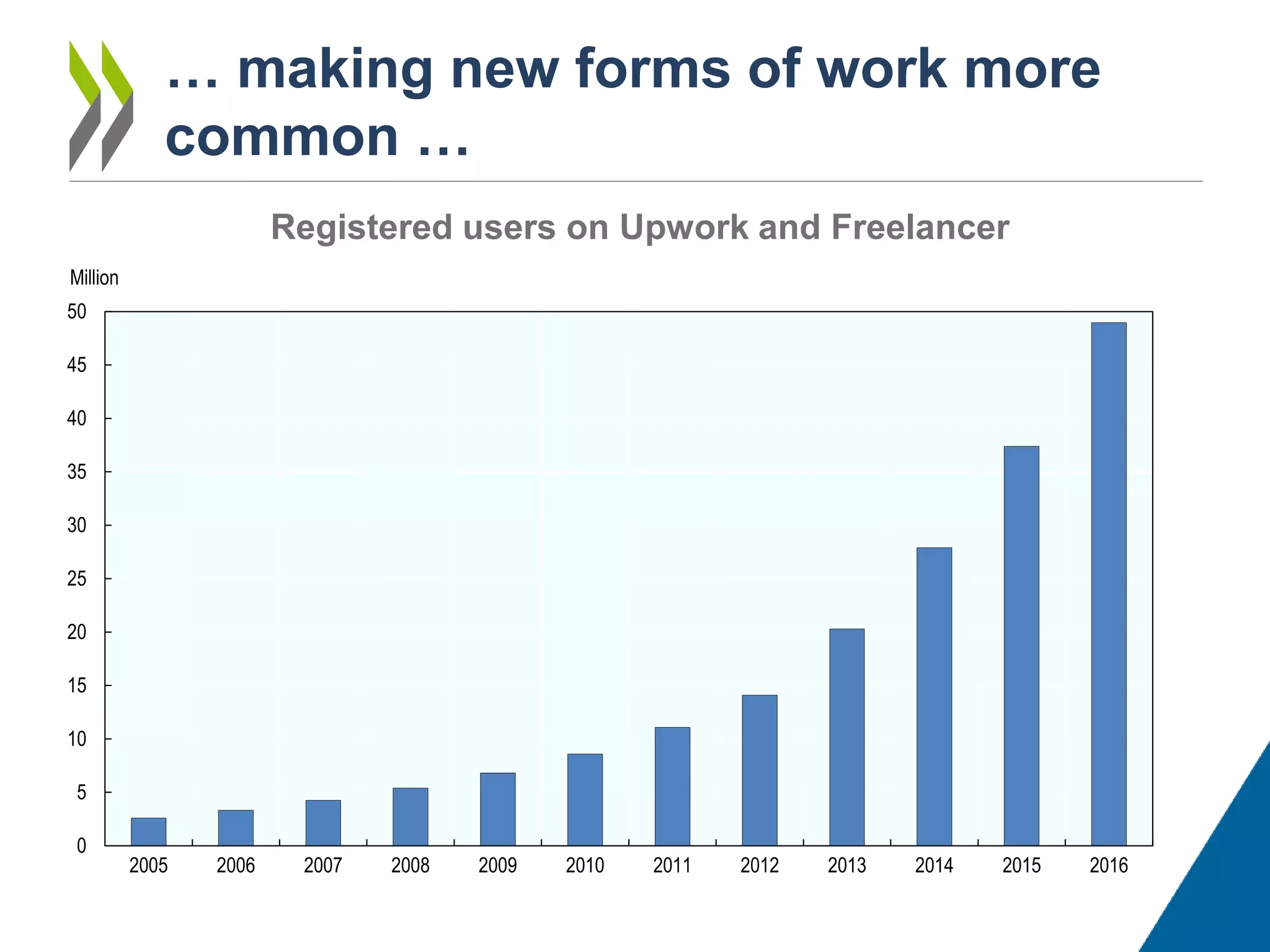 … making new forms of work more
common …
0
5
10
15
20
25
30
35
40
45
50
2005 2006 2007 2008 2009 2010 2011 2012 2013 2014 2015 2016
Million
Registered users on Upwork and Freelancer
 