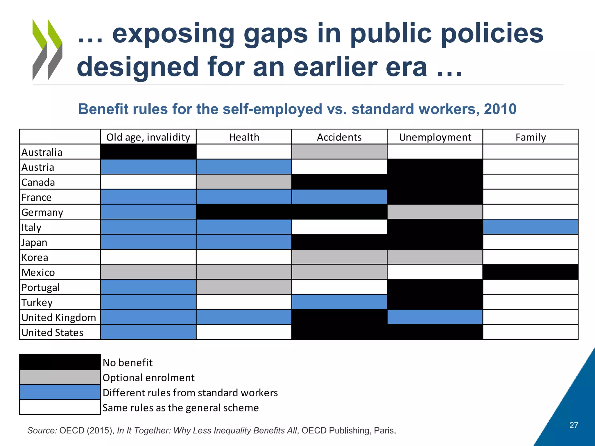 … exposing gaps in public policies
designed for an earlier era …
Benefit rules for the self-employed vs. standard workers, 2010
Source: OECD (2015), In It Together: Why Less Inequality Benefits All, OECD Publishing, Paris.
Old age, invalidity Health Accidents Unemployment Family
Australia
Austria
Canada
France
Germany
Italy
Japan
Korea
Mexico
Portugal
Turkey
United Kingdom
United States
No benefit
Optional enrolment
Different rules from standard workers
Same rules as the general scheme
27
 