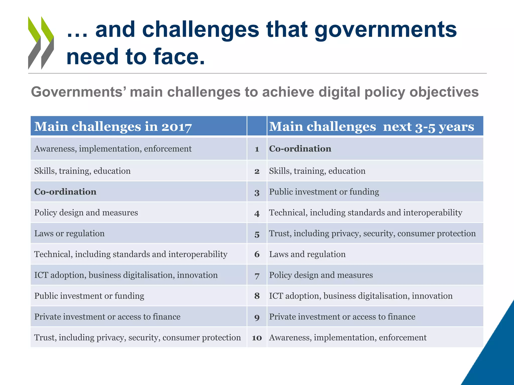 … and challenges that governments
need to face.
Governments’ main challenges to achieve digital policy objectives
Main challenges in 2017 Main challenges next 3-5 years
Awareness, implementation, enforcement 1 Co-ordination
Skills, training, education 2 Skills, training, education
Co-ordination 3 Public investment or funding
Policy design and measures 4 Technical, including standards and interoperability
Laws or regulation 5 Trust, including privacy, security, consumer protection
Technical, including standards and interoperability 6 Laws and regulation
ICT adoption, business digitalisation, innovation 7 Policy design and measures
Public investment or funding 8 ICT adoption, business digitalisation, innovation
Private investment or access to finance 9 Private investment or access to finance
Trust, including privacy, security, consumer protection 10 Awareness, implementation, enforcement
 