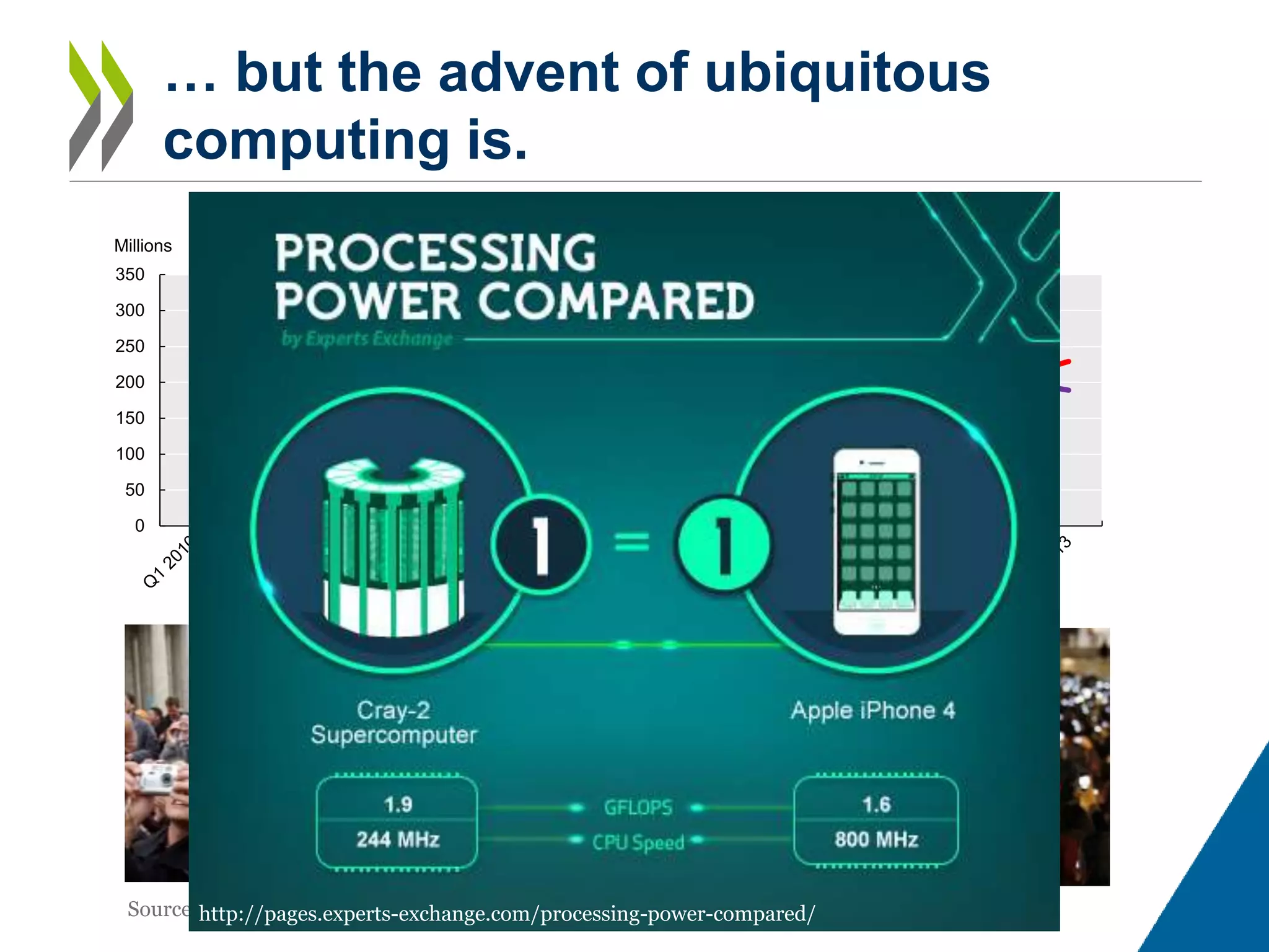 0
50
100
150
200
250
300
350
Millions Smartphones Other mobile phones
Quarterly shipping trends of smartphones, 2010-13
Sources: www.washingtonpost.com and OECD Broadband Portal
2005 2013
http://pages.experts-exchange.com/processing-power-compared/
… but the advent of ubiquitous
computing is.
 