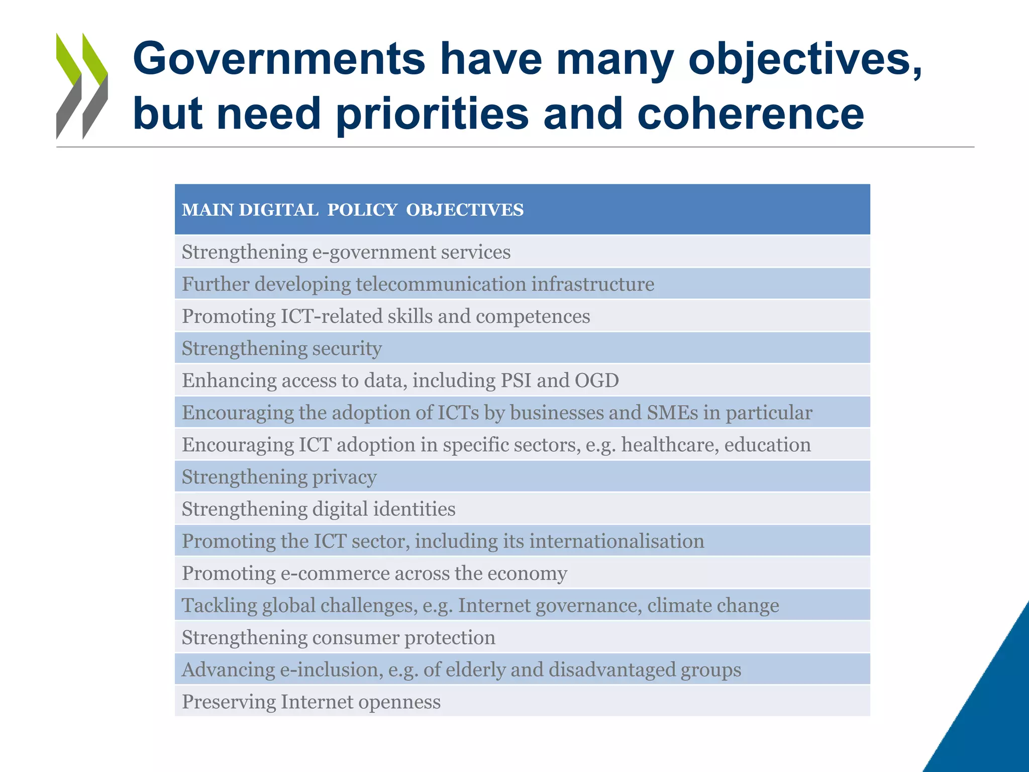 Governments have many objectives,
but need priorities and coherence
MAIN DIGITAL POLICY OBJECTIVES
Strengthening e-government services
Further developing telecommunication infrastructure
Promoting ICT-related skills and competences
Strengthening security
Enhancing access to data, including PSI and OGD
Encouraging the adoption of ICTs by businesses and SMEs in particular
Encouraging ICT adoption in specific sectors, e.g. healthcare, education
Strengthening privacy
Strengthening digital identities
Promoting the ICT sector, including its internationalisation
Promoting e-commerce across the economy
Tackling global challenges, e.g. Internet governance, climate change
Strengthening consumer protection
Advancing e-inclusion, e.g. of elderly and disadvantaged groups
Preserving Internet openness
 