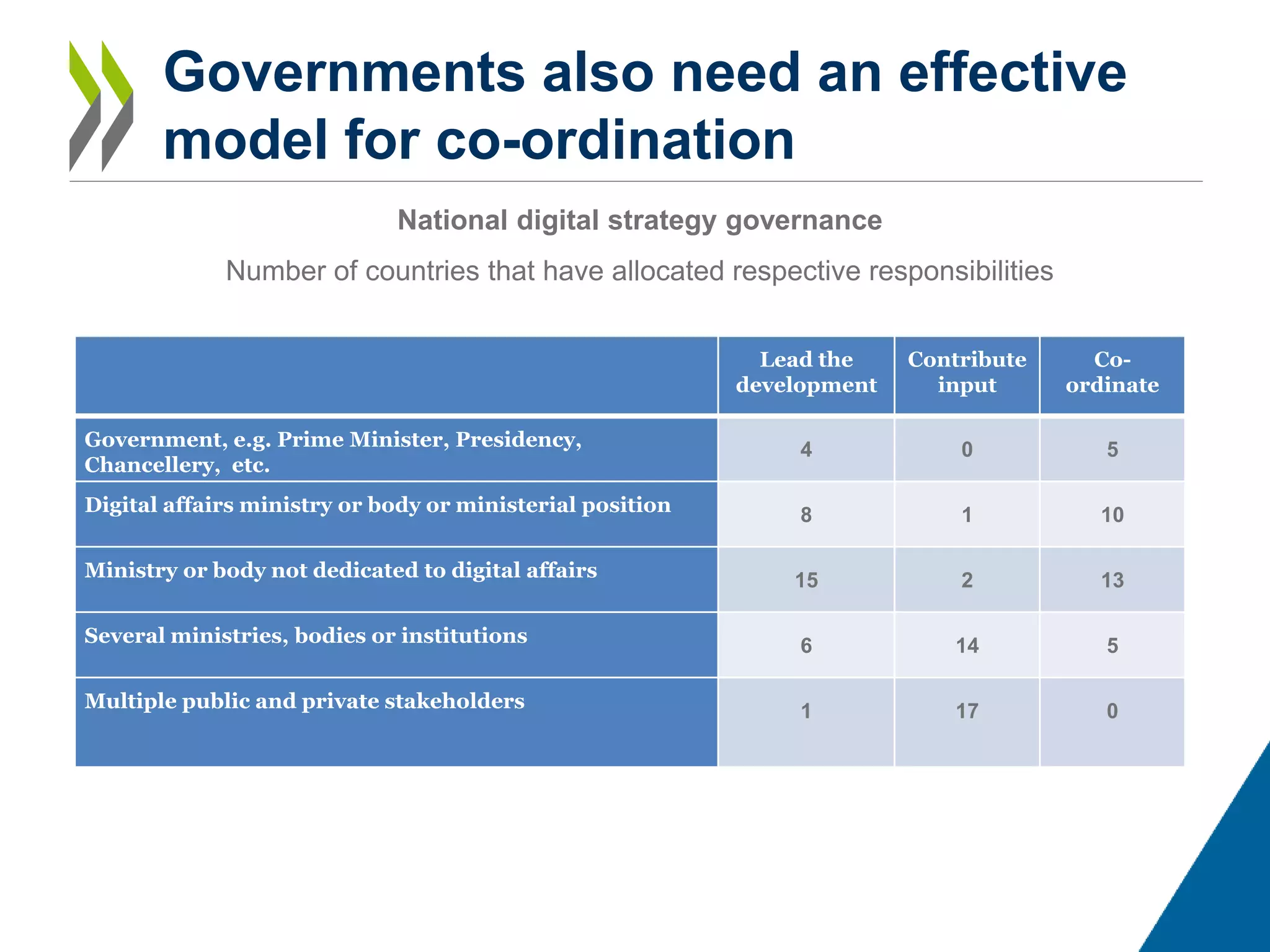 Governments also need an effective
model for co-ordination
National digital strategy governance
Number of countries that have allocated respective responsibilities
Lead the
development
Contribute
input
Co-
ordinate
Government, e.g. Prime Minister, Presidency,
Chancellery, etc.
4 0 5
Digital affairs ministry or body or ministerial position 8 1 10
Ministry or body not dedicated to digital affairs 15 2 13
Several ministries, bodies or institutions 6 14 5
Multiple public and private stakeholders 1 17 0
 