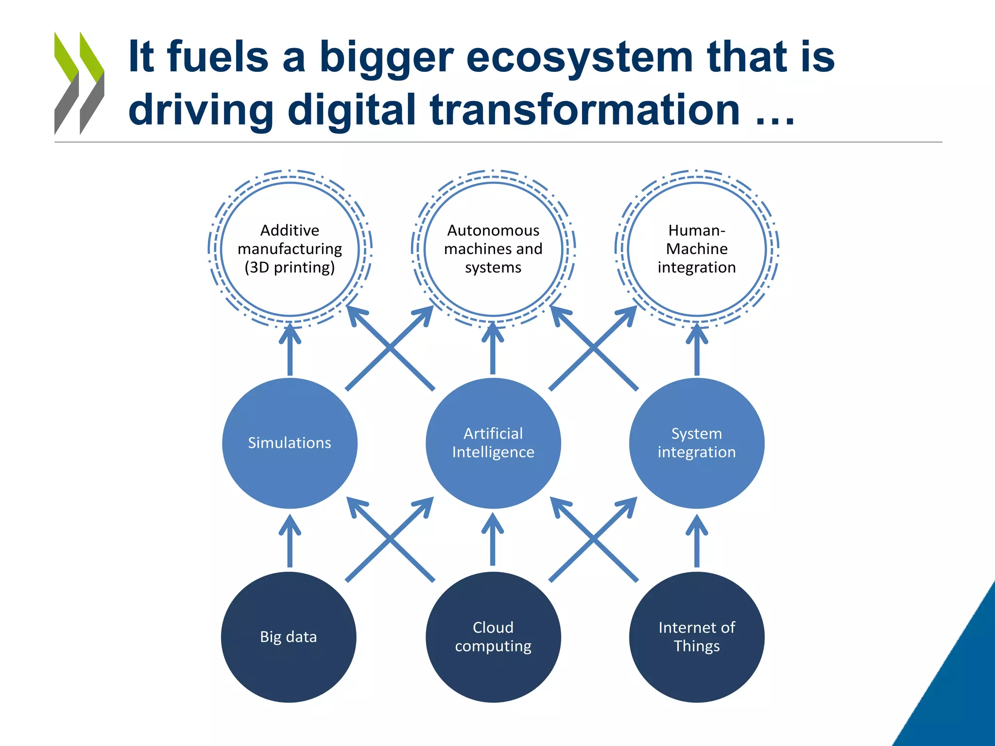 Autonomous
machines and
systems
Artificial
Intelligence
Cloud
computing
Human-
Machine
integration
System
integration
Internet of
Things
Big data
Simulations
Additive
manufacturing
(3D printing)
It fuels a bigger ecosystem that is
driving digital transformation …
 