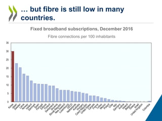 … but fibre is still low in many
countries.
Fixed broadband subscriptions, December 2016
Fibre connections per 100 inhabit...