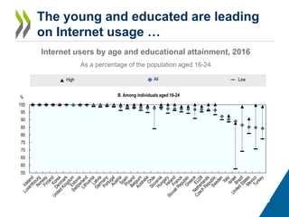 The young and educated are leading
on Internet usage …
Internet users by age and educational attainment, 2016
As a percent...