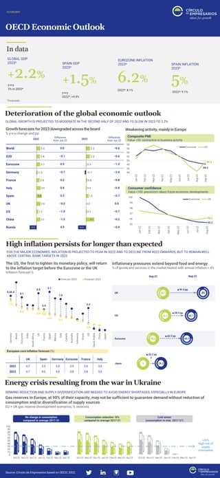 OECD Economic Outlook
ECONOMY
Deterioration of the global economic outlook
GLOBAL GROWTH IS PROJECTED TO MODERATE IN THE SECOND HALF OF 2022 AND TO SLOW IN 2023 TO 2.2%
Source: Círculo de Empresarios based on OECD, 2022.
High inflation persists for longer than expected
Weakening activity, mainly in Europe
FOR THE MAJOR ECONOMIES, INFLATION IS PROJECTED TO PEAK IN 3Q22 AND TO DECLINE FROM 4Q22 ONWARDS, BUT TO REMAIN WELL
ABOVE CENTRAL BANK TARGETS IN 2023
The US, the first to tighten its monetary policy, will return
to the inflation target before the Eurozone or the UK
Inflation forecast %
Growth forecasts for 2023 downgraded across the board
% y-o-y change and pp
Inflationary pressures extend beyond food and energy
% of goods and services in the market basket with annual inflation > 4%
48.2
49.3
44
46
48
50
52
54
56
58
Jan-22
Feb-22
Mar-22
Apr-22
May-22
Jun-22
Jul-22
Aug-22
Sep-22
Eurozone US
95.3
96.2
95
96
97
98
99
100
Jan-22
Feb-22
Mar-22
Apr-22
May-22
Jun-22
Jul-22
Aug-22
Eurozone US
Energy crisis resulting from the war in Ukraine
DEMAND REDUCTION AND SUPPLY DIVERSIFICATION ARE NEEDED TO AVOID ENERGY SHORTAGES, ESPECIALLY IN EUROPE
8,48.4
8.1
8.8
5.9
9.1
7.8
6.2
7.5
6.2
5.9 5.8
5.0
4.7
3.4
Germany
Brazil
Eurozone
India
South
Africa
UK
France
Spain
Mexico
Italy
Canada
Australia
Indonesia
Korea
US
Saudi
Arabia
China
Japan
Forecast 2022 Forecast 2023
European core inflation forecast (%)
Composite PMI
Value <50: contraction in business activity
Consumer confidence
Value <100: pessimism about future economic developments
30.1
33.2
18.2
6
Aug-21
UK
US
Eurozone
Japan
80
62.1
60.7
26.2
Aug-22
▲49.4 pp
▲28.9 pp
▲42.5 pp
▲20.2 pp
Gas reserves in Europe, at 90% of their capacity, may not be sufficient to guarantee demand without reduction of
consumption and/or diversification of supply sources
EU + UK gas reserve development scenarios; % reserves
0
10
20
30
40
50
60
70
80
90
100
Oct-22 Nov-22 Dec-22 Jan-23 Feb-23 Mar-23 Apr-23 Oct-22 Nov-22 Dec-22 Jan-23 Feb-23 Mar-23 Apr-23 Oct-22 Nov-22 Dec-22 Jan-23 Feb-23 Mar-23 Apr-23
<30%
High risk of
supply
interruption
No change in consumption
compared to average 2017-21
Consumption reduction 10%
compared to average 2017-21
Cold winter
(consumption in máx. 2017-21)
In data
* Forecasts
GLOBAL GDP
2023*
+2.2%
y-o-y
3% in 2022*
5%
SPAIN INFLATION
2023*
2022*: 9.1%
EUROZONE INFLATION
2023*
6.2%
2022*: 8.1%
SPAIN GDP
2023*
+1.5%
y-o-y
2022*: +4.4%
2022 2023
Difference
from Jun.22
Difference
from Jun.22
UK Spain Germany Eurozone France Italy
2022 6.7 3.9 3.4 3.9 3.6 3.0
2023 6.7 4.0 4.0 3.8 3.8 3.0
 
