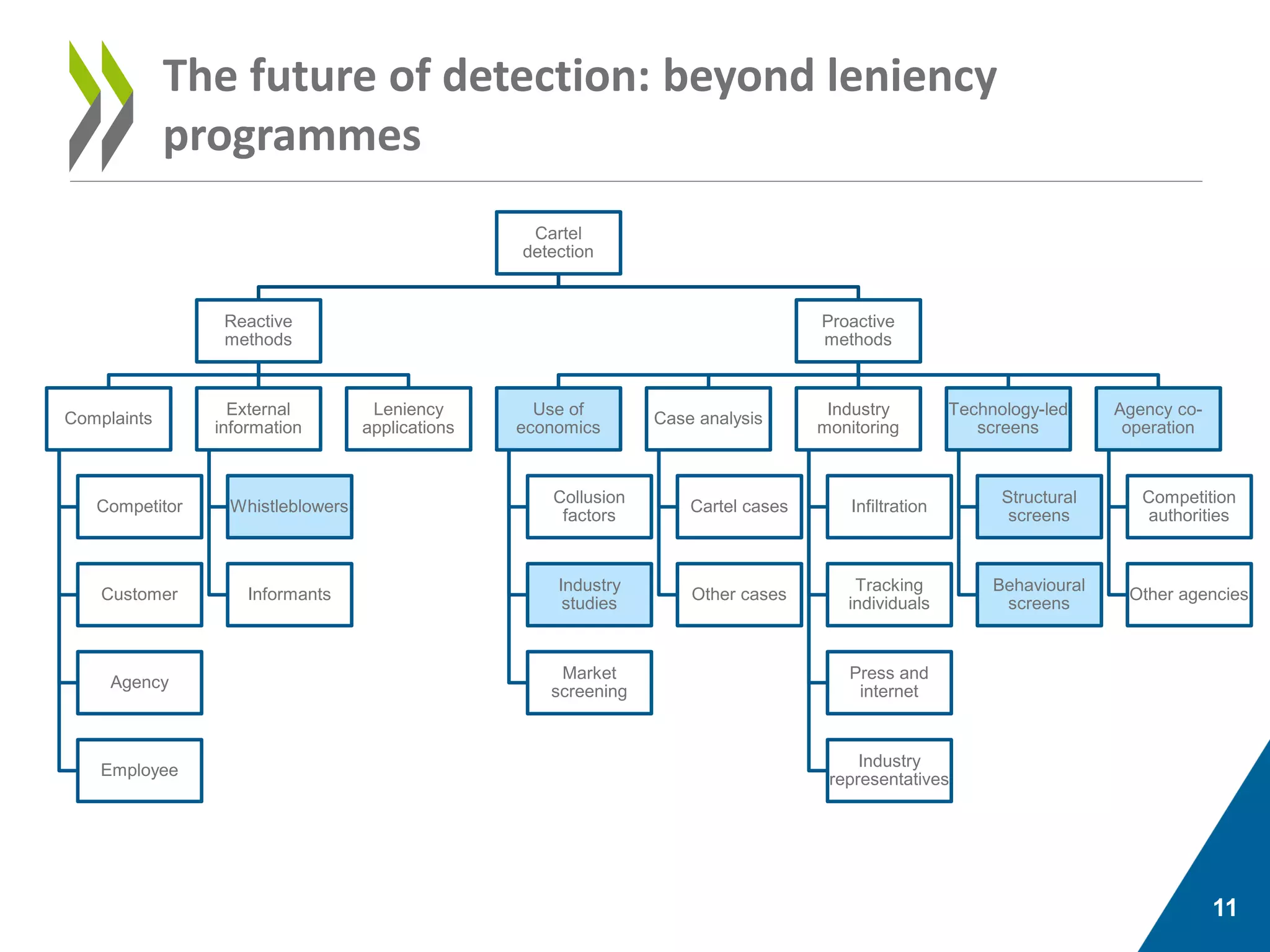 The Future of Effective Leniency Programmes: Advancing detection and ...