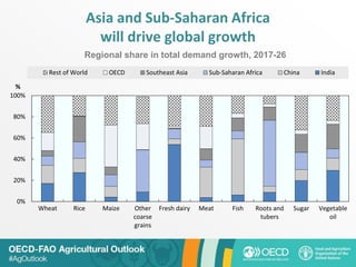 Asia and Sub-Saharan Africa
will drive global growth
0%
20%
40%
60%
80%
100%
Wheat Rice Maize Other
coarse
grains
Fresh dairy Meat Fish Roots and
tubers
Sugar Vegetable
oil
%
Rest of World OECD Southeast Asia Sub-Saharan Africa China India
Regional share in total demand growth, 2017-26
 