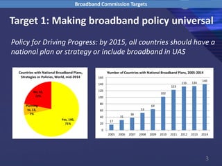 3
Target 1: Making broadband policy universal
Policy for Driving Progress: by 2015, all countries should have a
national plan or strategy or include broadband in UAS
Broadband Commission Targets
17
31
38
53
64
102
123
133 134
140
0
20
40
60
80
100
120
140
160
2005 2006 2007 2008 2009 2010 2011 2012 2013 2014
Number of Countries with National Broadband Plans, 2005-2014
Yes, 140,
71%
Planning
to, 13,
7%
No, 43,
22%
Countries with National Broadband Plans,
Strategies or Policies, World, mid-2014
 