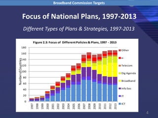 4
Focus of National Plans, 1997-2013
Different Types of Plans & Strategies, 1997-2013
Broadband Commission Targets
0
20
40
60
80
100
120
140
160
180
1997
1998
1999
2000
2001
2002
2003
2004
2005
2006
2007
2008
2009
2010
2011
2012
2013
Other
e-
Telecom
Dig Agenda
Broadband
Info Soc
IT
ICT
NumberofCountries
Figure 2.3: Focus of DifferentPolicies& Plans, 1997 - 2013
 
