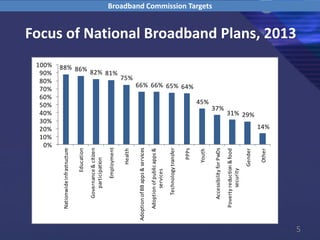 5
Focus of National Broadband Plans, 2013
Broadband Commission Targets
88% 86% 82% 81%
75%
66% 66% 65% 64%
45%
37%
31% 29%
14%
0%
10%
20%
30%
40%
50%
60%
70%
80%
90%
100% Nationwideinfrastructure
Education
Governance&citizen
participation
Employment
Health
AdoptionofBBapps&services
Adoptionofpublicapps&
services
Technologytransfer
PPPs
Youth
AccessibilityforPwDs
Povertyreduction&food
security
Gender
Other
 