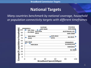 6
National Targets
Many countries benchmark by national coverage, household
or population connectivity targets with different timeframes
Broadband Commission Targets
0
10
20
30
40
50
60
70
80
90
100
0 20 40 60 80 100
Broadband Speed (Mbps)
Coverage(%populationorhouseholds)
PAR 2014
GER 2014
[HH]
BRA 2014
[HH]
COL 2014
SPAIN2011
UK, FRA,
EU 2010
FIN 2016
DEN 2020
SWE 2020
NZ 2019
EU 2020
SWE2015
SPAIN2015
EU2020 [HH]
AUSTRALIA, USAUSTRIA
2013
SLOVAK
REP 2020
 