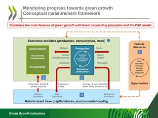 Green Growth indicators
Monitoring progress towards green growth
Conceptual measurement framework
Economic activities (production, consumption, trade)
Consumption
Households
Governments
Investments
Outputs Inputs
Energy & raw materials
water, land, biomass, air
Pollutants
waste
Income
Goods& services
Residuals
Labour
Capital
Resources
13
Production
Multi-factor
productivity
Recycling,
re-use
remanufacturing,
substitution
Natural asset base (capital stocks, environmental quality)
2 Resource
functions
Sink
functions
Service
functions
Policies
Measures
Opportunities
4
Policy
instruments,
innovation,
financing,
education,
employment
Amenities, health &
safety aspects
Combines the main features of green growth with basic accounting principles and the PSR model
 