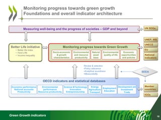 Green Growth indicators 18
Monitoring progress towards green growth
Foundations and overall indicator architecture
Monitoring progress towards Green Growth
Socio-economic
& growth
characteristics
Environmental
and resource
productivity
Natural
asset
base
Environmental
quality of life
Economic
opportunities
and policies
OECD indicators and statistical databases
Economic performance
National accounts
Productivity
Environmental
performance
Resource productivity
Science &Technology
Innovation
Entrepreneurship
Development aid
Investment
Trade
Employment
Education
Energy
Agriculture
Transport
UNEP, WB
SEEA
Review & selection:
•Policy relevance
•Analytical soundness
•Measurability
EU
Measuring well-being and the progress of societies – GDP and beyond
Member
countries
IGOs
National
indicators
UN SDGs
Better Life initiative
• Better life index
• How’s life
• Income inequality
UNECE
 