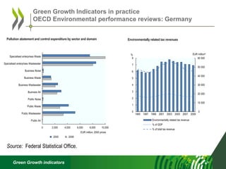 Green Growth indicators
Green Growth Indicators in practice
OECD Environmental performance reviews: Germany
0
10 000
20 000
30 000
40 000
50 000
60 000
0
1
2
3
4
5
6
7
8
1995 1997 1999 2001 2003 2005 2007 2009
%
Environmentally related tax revenue
% of GDP
% of total tax revenue
EUR millionb
0 2,000 4,000 6,000 8,000 10,000
Public Air
Public Wastewater
Public Waste
Public Noise
Business Air
Business Wastewater
Business Waste
Business Noise
Specialised enterprises Wastewater
Specialised enterprises Waste
EUR million, 2000 prices
2000 2008
Pollution abatement and control expenditure by sector and domain
Source: Federal Statistical Office.
Environmentally related tax revenues
 