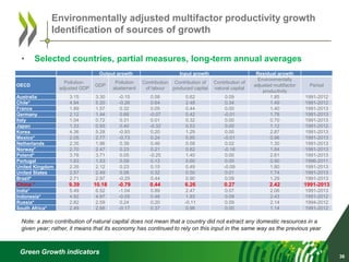 Green Growth indicators
• Selected countries, partial measures, long-term annual averages
Note: a zero contribution of natural capital does not mean that a country did not extract any domestic resources in a
given year; rather, it means that its economy has continued to rely on this input in the same way as the previous year
36
Environmentally adjusted multifactor productivity growth
Identification of sources of growth
Output growth Input growth Residual growth
OECD
Pollution-
adjusted GDP
GDP
Pollution
abatement
Contribution
of labour
Contribution of
produced capital
Contribution of
natural capital
Environmentally
adjusted multifactor
productivity
Period
Australia 3.15 3.30 -0.15 0.58 0.62 0.09 1.85 1991-2012
Chile* 4.94 5.20 -0.26 0.64 2.48 0.34 1.49 1991-2012
France 1.89 1.57 0.32 0.05 0.44 0.00 1.40 1991-2013
Germany 2.12 1.44 0.68 -0.07 0.42 -0.01 1.78 1991-2013
Italy 1.04 0.72 0.31 0.01 0.32 0.00 0.70 1991-2013
Japan 1.33 0.93 0.40 -0.32 0.53 0.00 1.12 1991-2012
Korea 4.36 5.28 -0.93 0.20 1.29 0.00 2.87 1991-2013
Mexico* 2.05 2.77 -0.73 0.24 0.85 -0.01 0.96 1991-2013
Netherlands 2.35 1.96 0.39 0.46 0.58 0.02 1.30 1991-2013
Norway* 2.70 2.47 0.23 0.21 0.82 -0.16 1.84 1991-2013
Poland* 3.76 3.71 0.05 -0.25 1.40 0.00 2.61 1991-2013
Portugal 1.63 1.53 0.09 0.13 0.60 0.00 0.90 1996-2011
United Kingdom 2.35 2.12 0.23 0.15 0.49 -0.09 1.80 1991-2013
United States 2.57 2.49 0.08 0.32 0.50 0.01 1.74 1991-2013
Brazil* 2.71 2.97 -0.25 0.44 0.90 0.09 1.29 1991-2013
China * 9.39 10.18 -0.79 0.44 6.26 0.27 2.42 1991-2013
India* 5.49 6.52 -1.04 0.89 2.47 0.07 2.06 1991-2013
Indonesia* 4.92 4.97 -0.05 0.48 1.93 0.09 2.43 1991-2012
Russia* 2.82 2.59 0.24 0.20 -0.11 0.59 2.14 1994-2012
South Africa* 2.49 2.66 -0.17 0.37 0.98 0.00 1.14 1991-2012
 