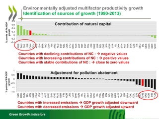 Green Growth indicators
-1.5
-1
-0.5
0
0.5
1
CZE
DEU
HUN
BEL
JPN
NLD
FRA
ITA
LUX
AUT
SWE
SVK
CHE
RUS
GBR
FIN
NOR
LTU
LVA
DNK
SVN
IRL
PRT
EST
USA
GRC
ISL
POL
CAN
IDN
NZL
ESP
ARG
AUS
ZAF
ISR
BRA
CHL
COL
CRI
MEX
CHN
SAU
KOR
IND
TUR
%pointsofPA-GDP
growth
Adjustment for pollution abatement
-0.4
-0.2
0
0.2
0.4
0.6
0.8
RUS
SAU
CHL
ISR
CHN
COL
AUS
IDN
BRA
IND
CAN
FIN
ARG
NLD
EST
NZL
USA
LTU
GRC
TUR
ZAF
PRT
ESP
POL
CRI
SWE
LUX
BEL
CHE
JPN
KOR
LVA
ISL
DNK
SVN
AUT
FRA
SVK
CZE
ITA
DEU
IRL
MEX
HUN
GBR
NOR
%pointsofPA-GDP
growth
Contribution of natural capital
37
Environmentally adjusted multifactor productivity growth
Identification of sources of growth (1990-2013)
Countries with increased emissions  GDP growth adjusted downward
Countries with decreased emissions  GDP growth adjusted upward
Countries with declining contributions of NC :  negative values
Countries with increasing contributions of NC :  positive values
Countries with stable contributions of NC :  close to zero values
 