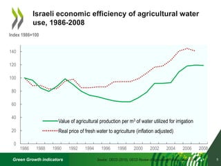 Green Growth indicators
Israeli economic efficiency of agricultural water
use, 1986-2008
Source: OECD (2010), OECD Review of Agricultural Policies: Israel, 2010 . 5
0
20
40
60
80
100
120
140
1986 1988 1990 1992 1994 1996 1998 2000 2002 2004 2006 2008
Index 1986=100
Value of agricultural production per m3 of water utilized for irrigation
Real price of fresh water to agriculture (inflation adjusted)
 
