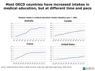 Most OECD countries have increased intakes in
medical education, but at different time and pace
Source: Health Workforce P...