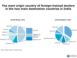 The main origin country of foreign-trained doctors
in the two main destination countries is India
Source: OECD Health at a...