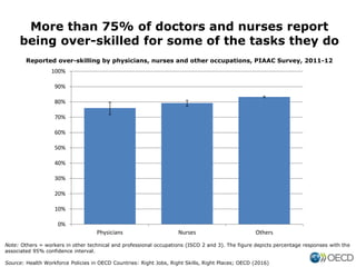More than 75% of doctors and nurses report
being over-skilled for some of the tasks they do
Note: Others = workers in othe...