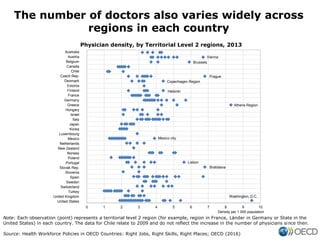 The number of doctors also varies widely across
regions in each country
Note: Each observation (point) represents a territ...