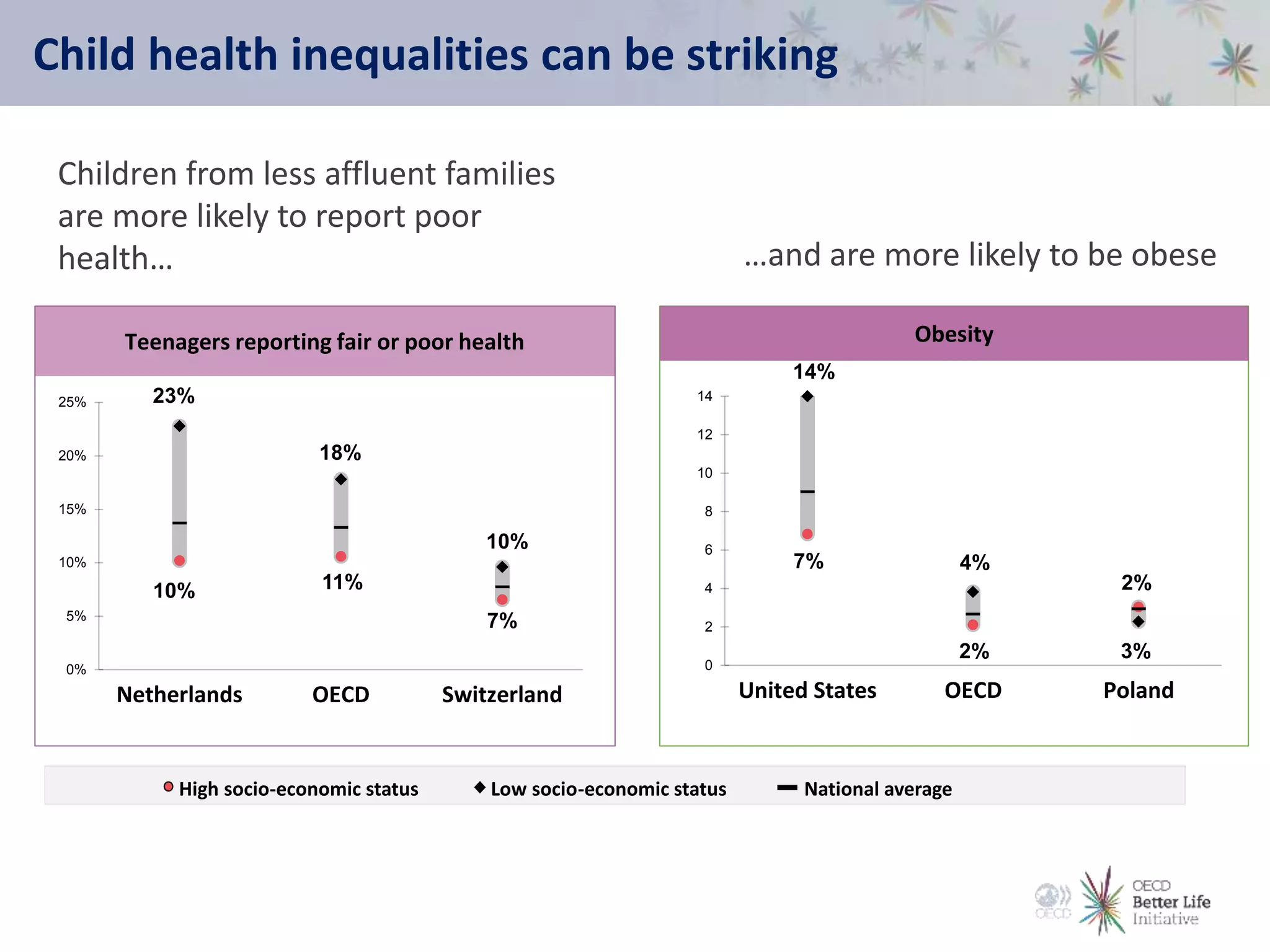 Child health inequalities can be striking
…and are more likely to be obese
Children from less affluent families
are more likely to report poor
health…
10% 11%
7%
23%
18%
10%
0%
5%
10%
15%
20%
25%
Netherlands OECD Switzerland
Teenagers reporting fair or poor health
7%
2% 3%
14%
4%
2%
0
2
4
6
8
10
12
14
United States OECD Poland
Obesity
High socio-economic status Low socio-economic status National average
 