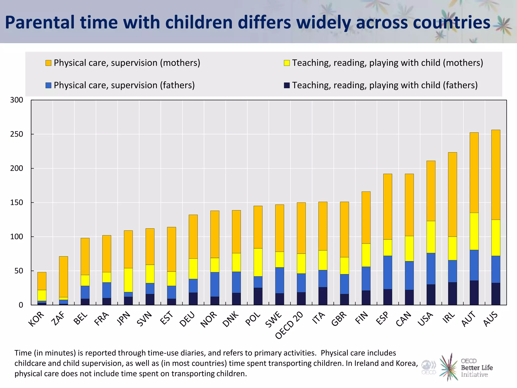 Parental time with children differs widely across countries
0
50
100
150
200
250
300
Physical care, supervision (mothers) Teaching, reading, playing with child (mothers)
Physical care, supervision (fathers) Teaching, reading, playing with child (fathers)
Time (in minutes) is reported through time-use diaries, and refers to primary activities. Physical care includes
childcare and child supervision, as well as (in most countries) time spent transporting children. In Ireland and Korea,
physical care does not include time spent on transporting children.
 