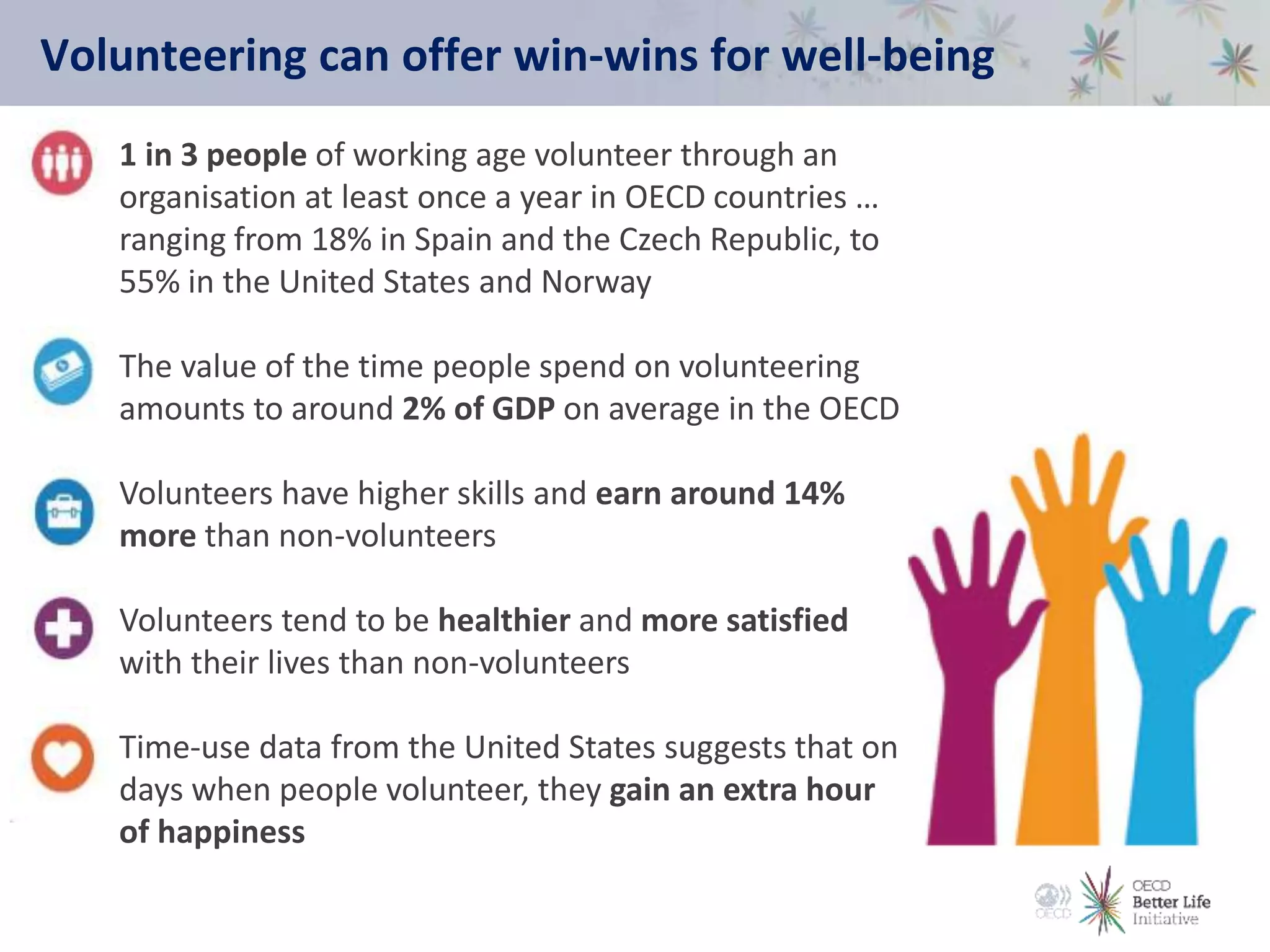 Volunteering can offer win-wins for well-being
• 1 in 3 people of working age volunteer through an
organisation at least once a year in OECD countries …
ranging from 18% in Spain and the Czech Republic, to
55% in the United States and Norway
• The value of the time people spend on volunteering
amounts to around 2% of GDP on average in the OECD
• Volunteers have higher skills and earn around 14%
more than non-volunteers
• Volunteers tend to be healthier and more satisfied
with their lives than non-volunteers
• Time-use data from the United States suggests that on
days when people volunteer, they gain an extra hour
of happiness
 