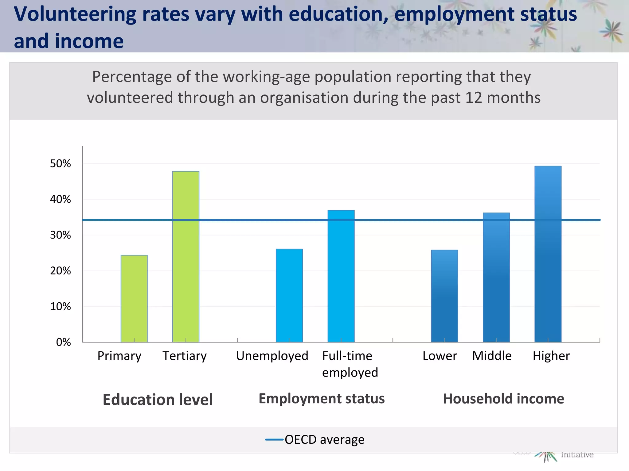 Volunteering rates vary with education, employment status
and income
0%
10%
20%
30%
40%
50%
OECD average
Percentage of the working-age population reporting that they
volunteered through an organisation during the past 12 months
Primary Tertiary
Education level
Unemployed Full-time
employed
Lower HigherMiddle
Employment status Household income
 