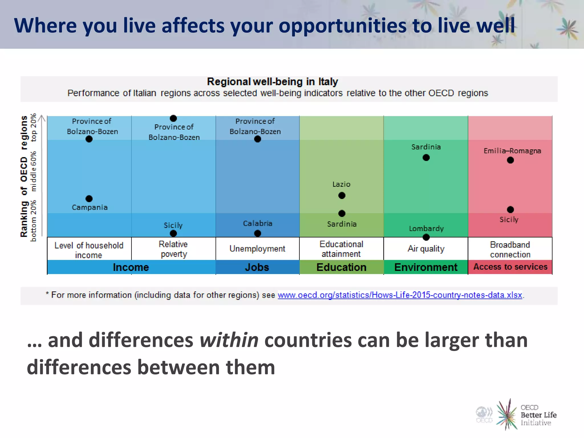 Where you live affects your opportunities to live well
… and differences within countries can be larger than
differences between them
 