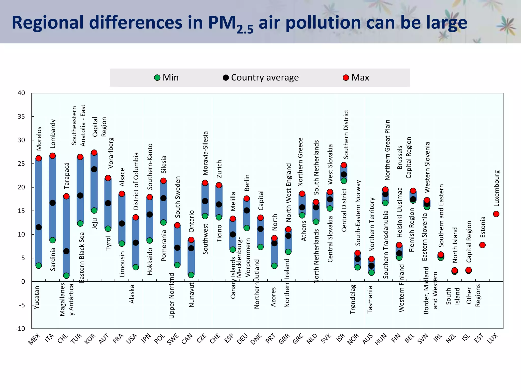 Regional differences in PM2.5 air pollution can be large
Yucatan
Sardinia
Magallanes
yAntártica
EasternBlackSea
Jeju
Tyrol
Limousin
Alaska
Hokkaido
Pomerania
UpperNorrland
Nunavut
Southwest
Ticino
CanaryIslands
Mecklenburg-
Vorpommern
NorthernJutland
Azores
NorthernIreland
Athens
NorthNetherlands
CentralSlovakia
CentralDistrict
Trøndelag
Tasmania
SouthernTransdanubia
WesternFinland
FlemishRegion
EasternSloveniaBorder,Midland
andWestern
South
Island
Other
Regions
Morelos
Lombardy
Tarapacá
Southeastern
Anatolia-East
Capital
Region
Vorarlberg
Alsace
DistrictofColumbia
Southern-Kanto
Silesia
SouthSweden
Ontario
Moravia-Silesia
Zurich
Melilla
Berlin
Capital
North
NorthWestEngland
NorthernGreece
SouthNetherlands
WestSlovakia
SouthernDistrict
South-EasternNorway
NorthernTerritory
NorthernGreatPlain
Helsinki-UusimaaBrussels
CapitalRegion
WesternSlovenia
SouthernandEastern
NorthIsland
CapitalRegion
Estonia
Luxembourg
-10
-5
0
5
10
15
20
25
30
35
40
Min Country average Max
 