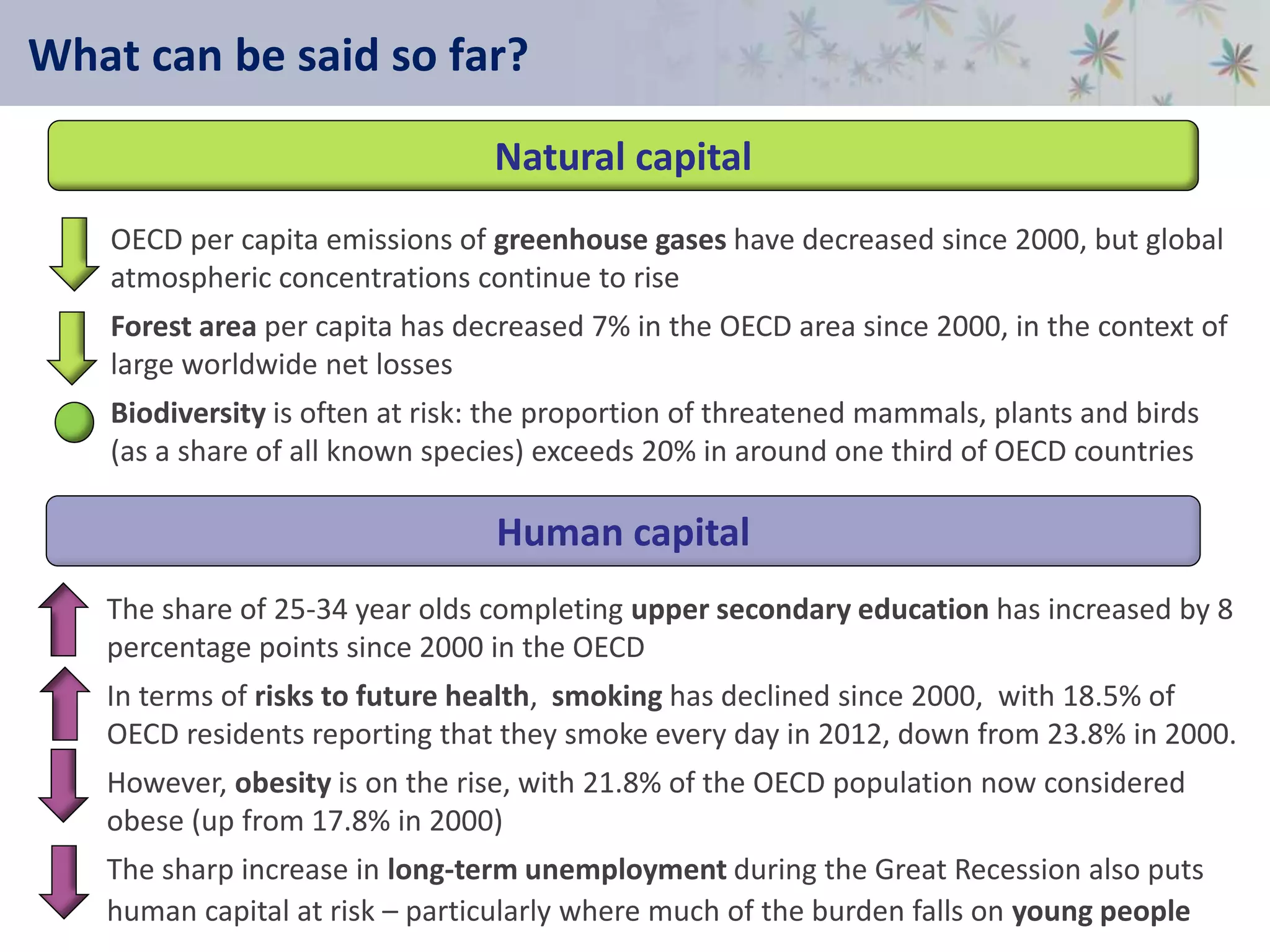 What can be said so far?
Natural capital
Human capital
• OECD per capita emissions of greenhouse gases have decreased since 2000, but global
atmospheric concentrations continue to rise
• Forest area per capita has decreased 7% in the OECD area since 2000, in the context of
large worldwide net losses
• Biodiversity is often at risk: the proportion of threatened mammals, plants and birds
(as a share of all known species) exceeds 20% in around one third of OECD countries
• The share of 25-34 year olds completing upper secondary education has increased by 8
percentage points since 2000 in the OECD
• In terms of risks to future health, smoking has declined since 2000, with 18.5% of
OECD residents reporting that they smoke every day in 2012, down from 23.8% in 2000.
• However, obesity is on the rise, with 21.8% of the OECD population now considered
obese (up from 17.8% in 2000)
• The sharp increase in long-term unemployment during the Great Recession also puts
human capital at risk – particularly where much of the burden falls on young people
 