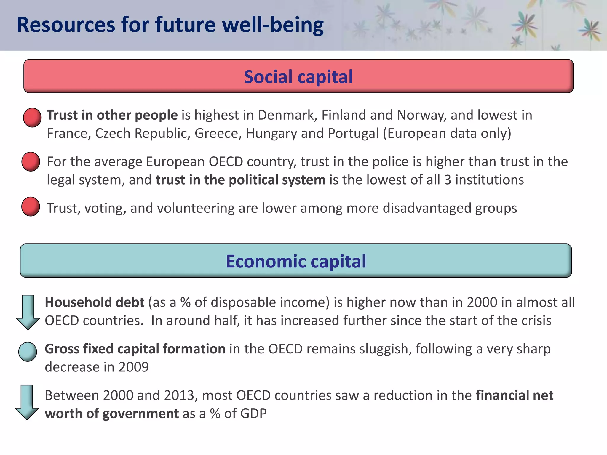 Social capital
Economic capital
• Trust in other people is highest in Denmark, Finland and Norway, and lowest in
France, Czech Republic, Greece, Hungary and Portugal (European data only)
• For the average European OECD country, trust in the police is higher than trust in the
legal system, and trust in the political system is the lowest of all 3 institutions
• Trust, voting, and volunteering are lower among more disadvantaged groups
• Household debt (as a % of disposable income) is higher now than in 2000 in almost all
OECD countries. In around half, it has increased further since the start of the crisis
• Gross fixed capital formation in the OECD remains sluggish, following a very sharp
decrease in 2009
• Between 2000 and 2013, most OECD countries saw a reduction in the financial net
worth of government as a % of GDP
Resources for future well-being
 