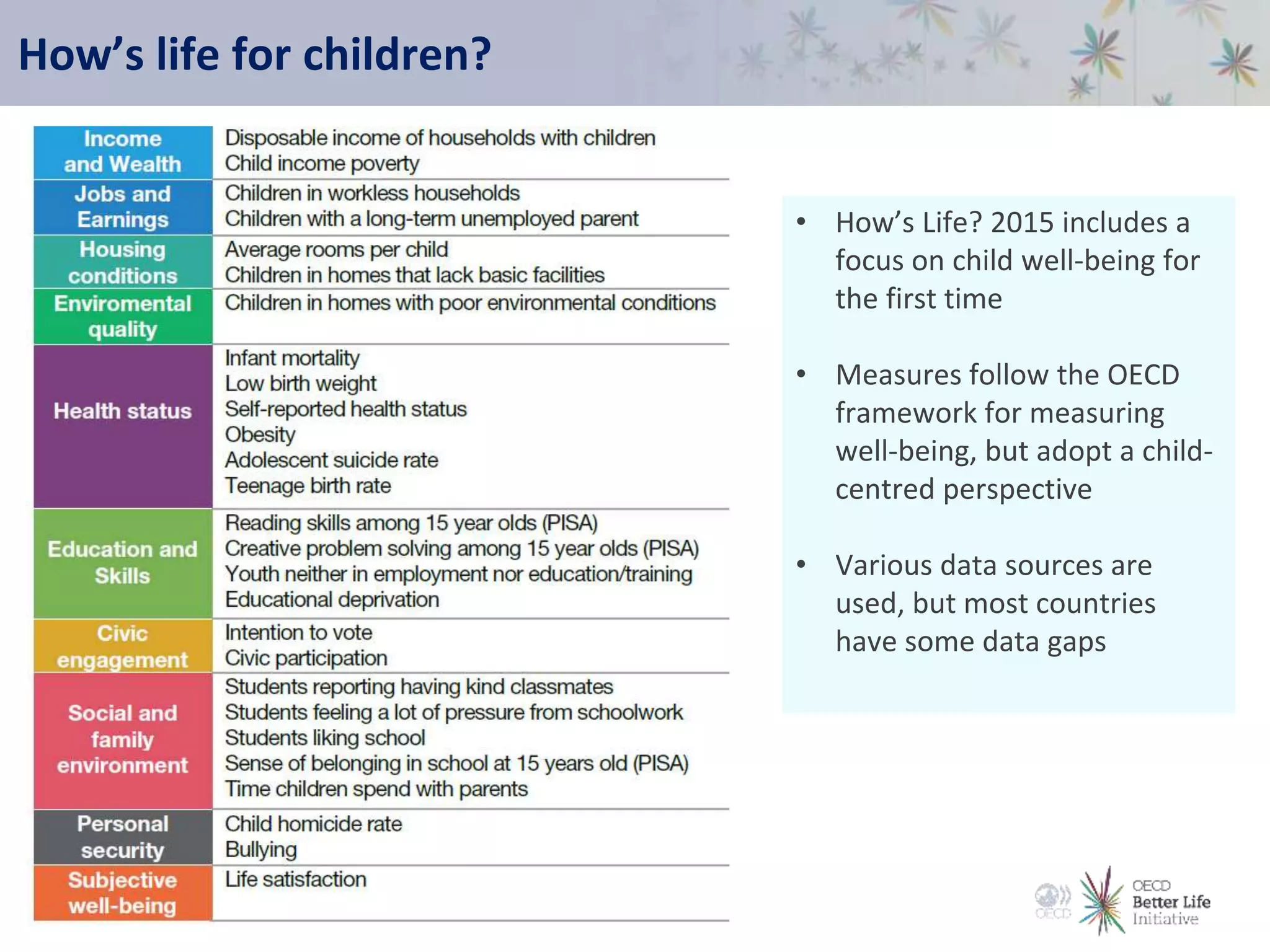 How’s life for children?
• How’s Life? 2015 includes a
focus on child well-being for
the first time
• Measures follow the OECD
framework for measuring
well-being, but adopt a child-
centred perspective
• Various data sources are
used, but most countries
have some data gaps
 