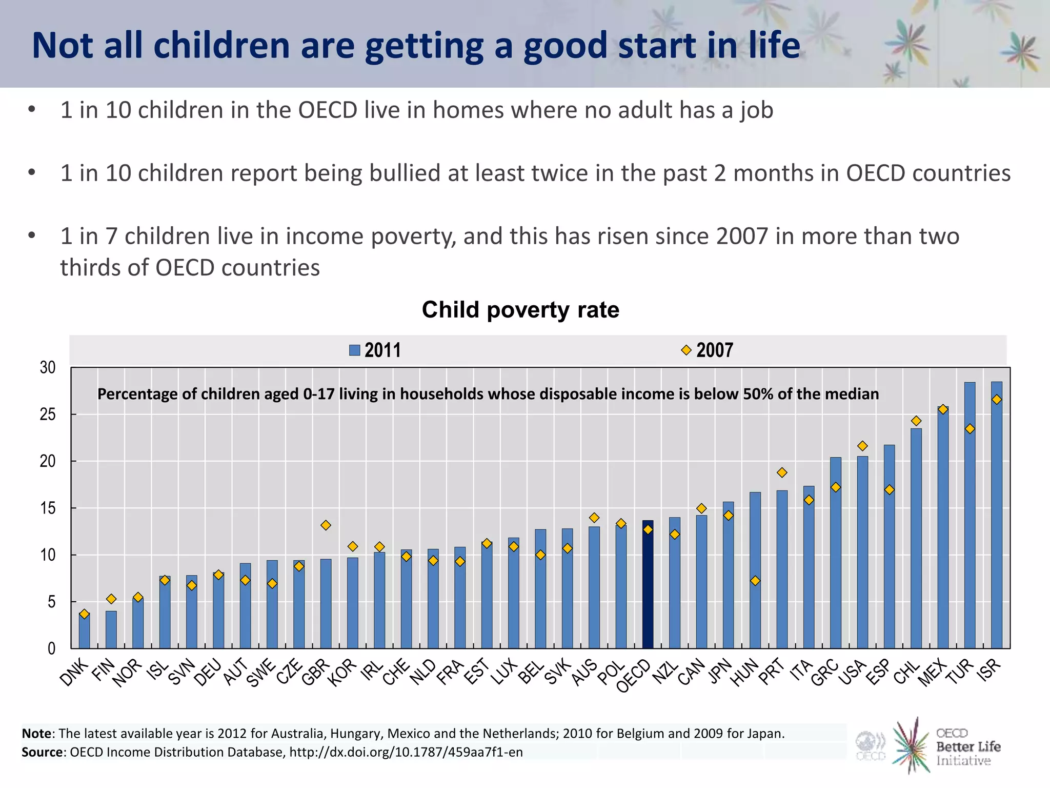 Not all children are getting a good start in life
• 1 in 10 children in the OECD live in homes where no adult has a job
• 1 in 10 children report being bullied at least twice in the past 2 months in OECD countries
• 1 in 7 children live in income poverty, and this has risen since 2007 in more than two
thirds of OECD countries
0
5
10
15
20
25
30
2011 2007
Child poverty rate
Percentage of children aged 0-17 living in households whose disposable income is below 50% of the median
Note: The latest available year is 2012 for Australia, Hungary, Mexico and the Netherlands; 2010 for Belgium and 2009 for Japan.
Source: OECD Income Distribution Database, http://dx.doi.org/10.1787/459aa7f1-en
 