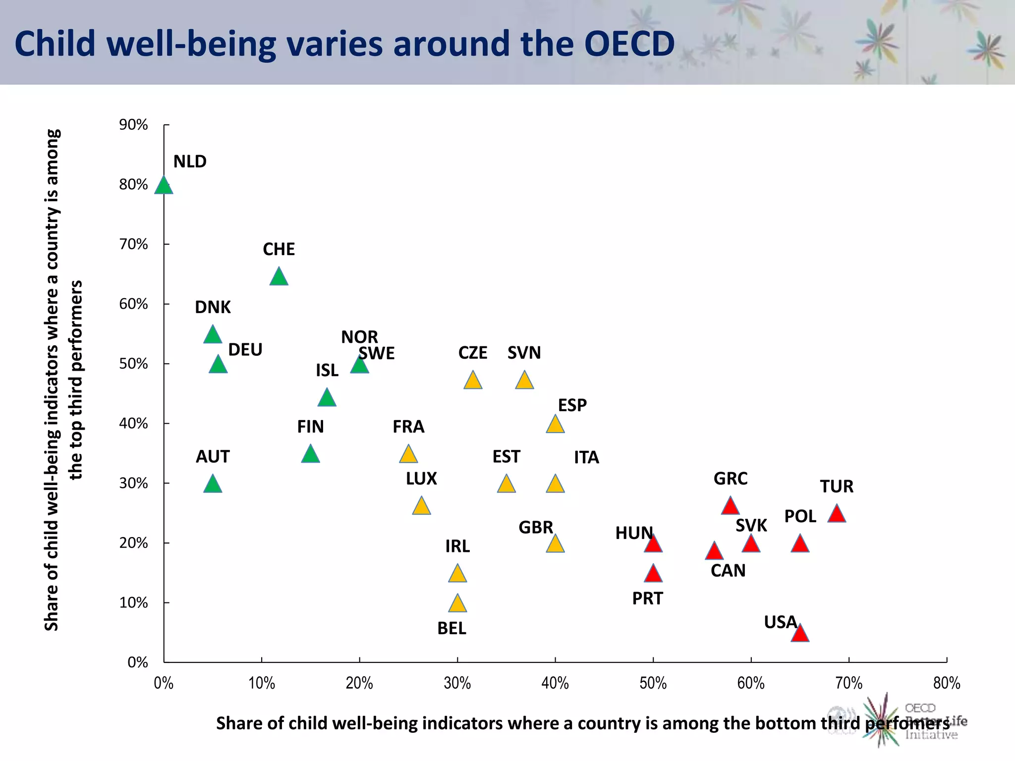 Child well-being varies around the OECD
AUT
BEL
CAN
CHE
CZEDEU
DNK
ESP
EST
FIN FRA
GBR
GRC
HUN
IRL
ISL
ITA
LUX
NLD
NOR
POL
PRT
SVK
SVNSWE
TUR
USA
0%
10%
20%
30%
40%
50%
60%
70%
80%
90%
0% 10% 20% 30% 40% 50% 60% 70% 80%
Shareofchildwell-beingindicatorswhereacountryisamong
thetopthirdperformers
Share of child well-being indicators where a country is among the bottom third perfomers
 