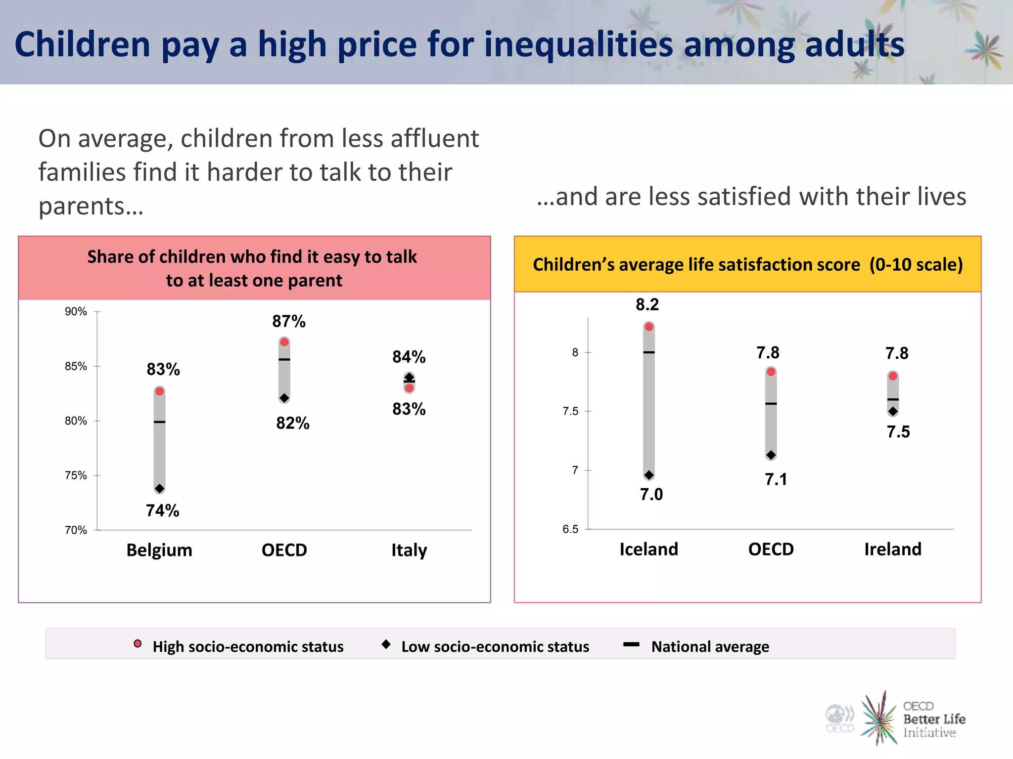 Children pay a high price for inequalities among adults
On average, children from less affluent
families find it harder to talk to their
parents… …and are less satisfied with their lives
83%
87%
83%
74%
82%
84%
70%
75%
80%
85%
90%
Belgium OECD Italy
Share of children who find it easy to talk
to at least one parent
High socio-economic status Low socio-economic status National average
8.2
7.8 7.8
7.0
7.1
7.5
6.5
7
7.5
8
Iceland OECD Ireland
Children’s average life satisfaction score (0-10 scale)
 