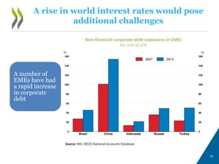 A rise in world interest rates would pose
additional challenges
15
A number of
EMEs have had
a rapid increase
in corporate...