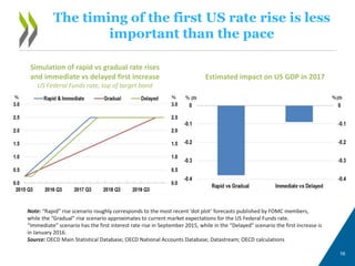 The timing of the first US rate rise is less
important than the pace
16
Estimated impact on US GDP in 2017
Simulation of r...
