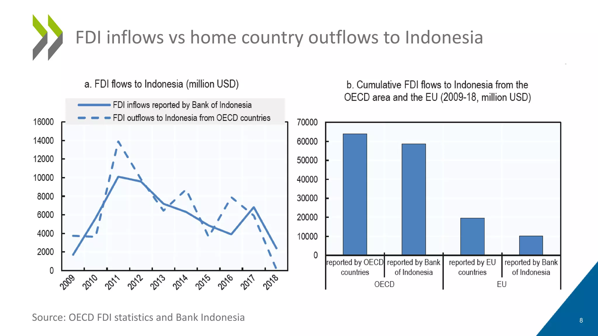 OECD Investment Policy Review of Indonesia Key Findings PPT