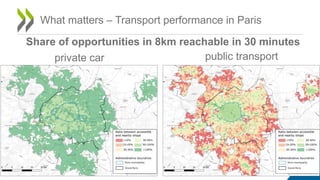 What matters – Transport performance in Paris
Share of opportunities in 8km reachable in 30 minutes
private car public transport
 